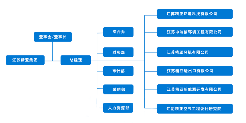 精亚集团组织架构